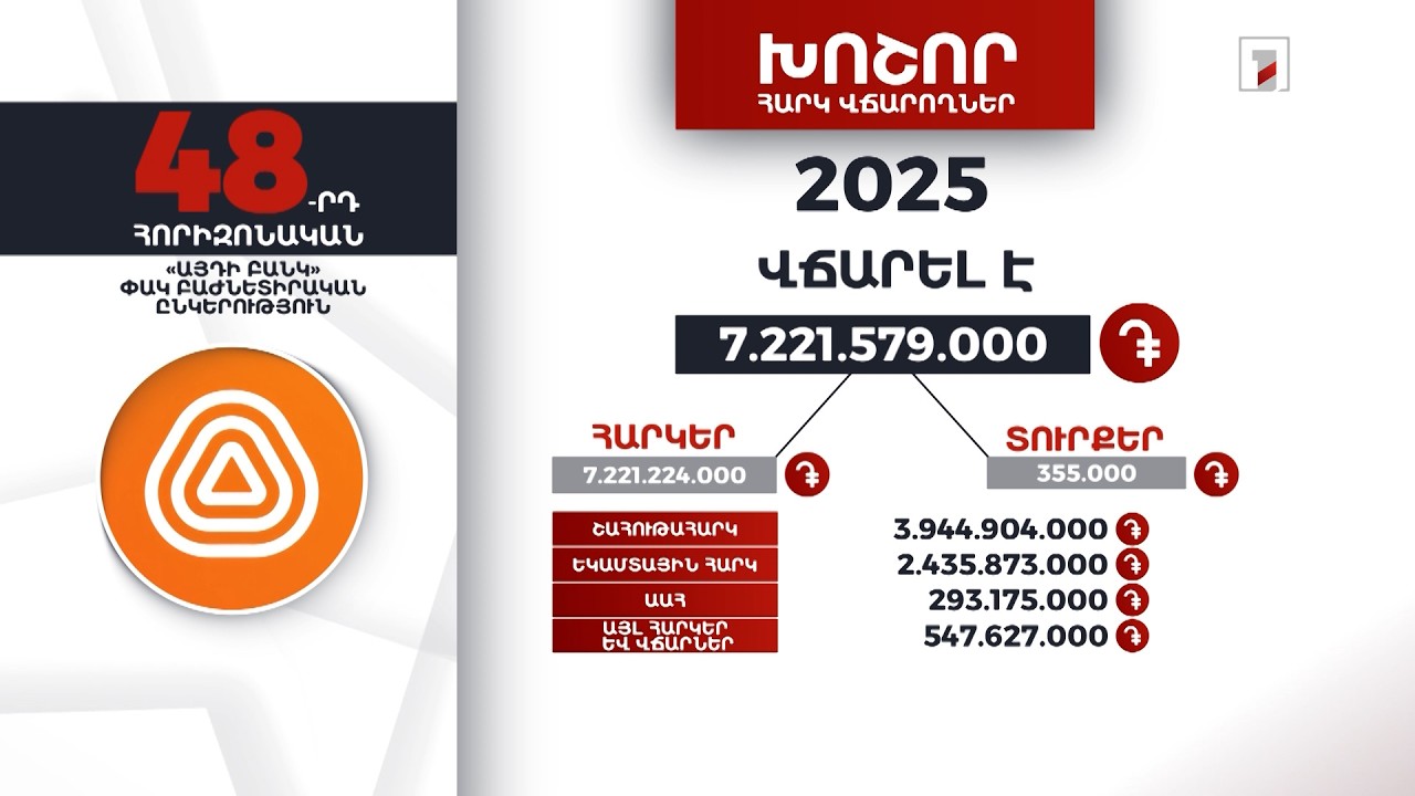 «ԱյԴի բանկ»-ը 2025-ին 7 մլրդ 221 մլն դրամի հարկ ու տուրք է վճարել