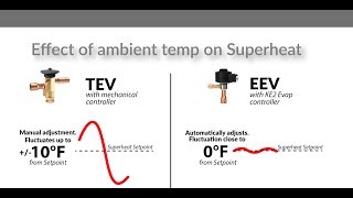 Benefits of using an EEV vs. TEV - Video 115 (FAQ: Walk-in Freezer, Walkin Cooler)
