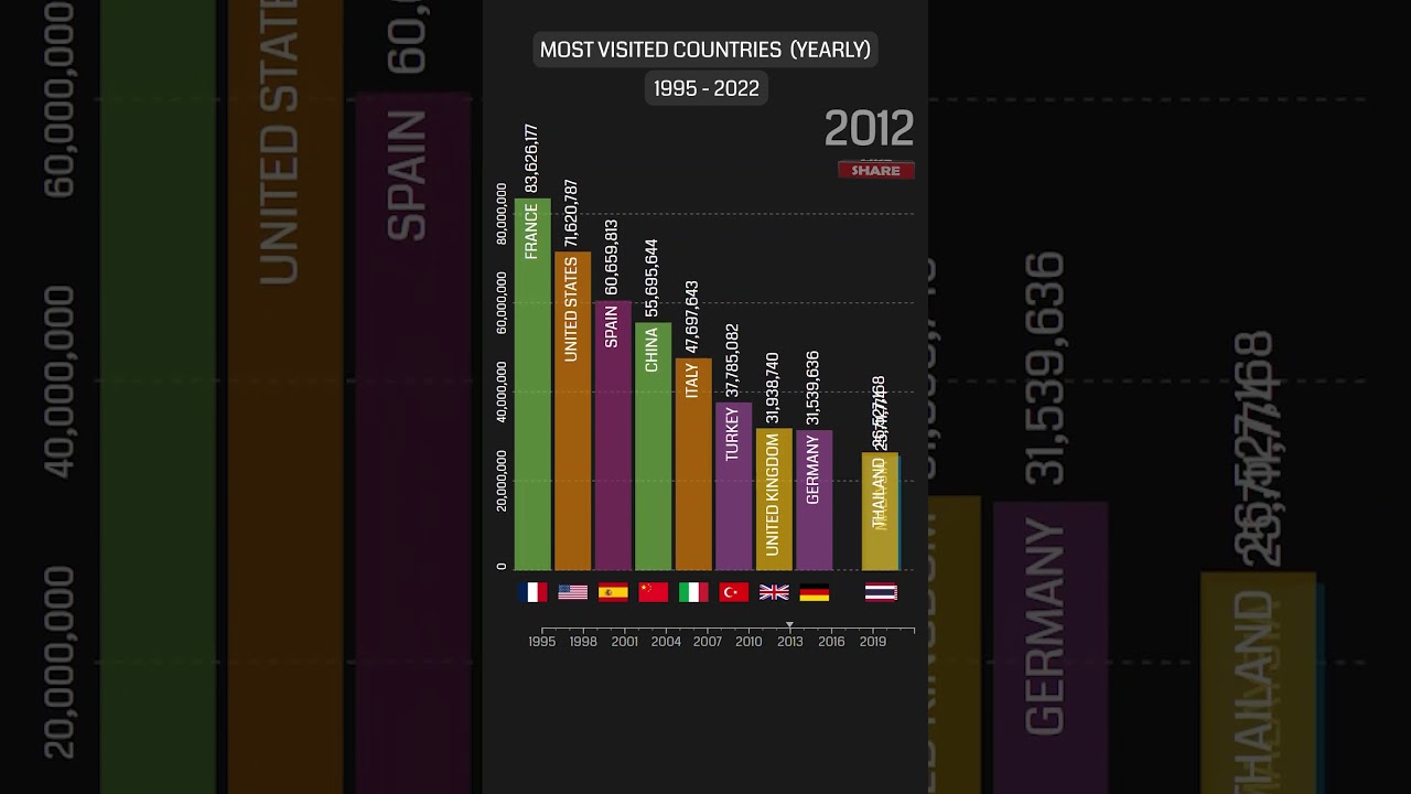 Where The World Travels Most Every Year | #shorts #travel #tourism #datascope #barchartrace #france