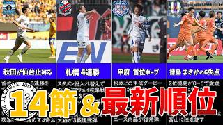 【大波乱】“全勝”仙台ついに敗戦…徳島まさかの6失点でリーグ情勢激変！【14節＆最新順位】