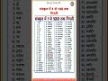 Sanskrit Counting 1 To 100 संस्कृत गिनती 1 से 100 तक 1 Se 100 Tak Sa