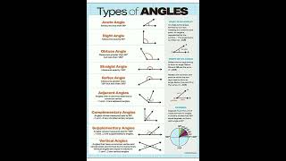 Types of Angle || Basic Math || Knowledge And Learning