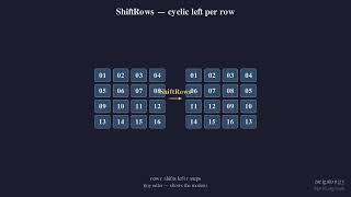 AES Encryption — The 4×4 Byte State + ShiftRows | Crypto Math