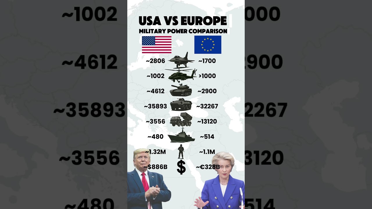 🇺🇸 USA vs 🇪🇺 EU — Military Power Compared