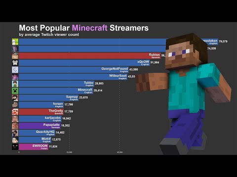 Most Popular Minecraft Streamers (2015-2020)