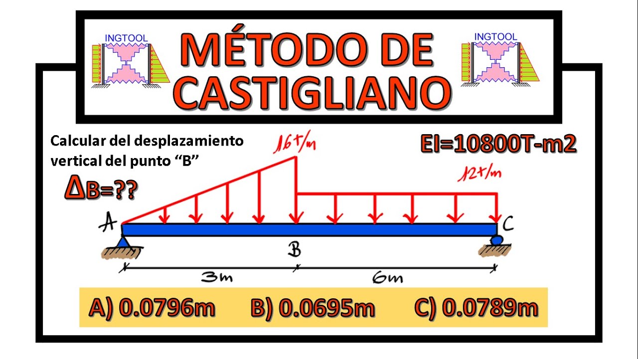 TEOREMA DE CASTIGLIANO EN VIGAS - CÁLCULO DE DEFLEXIONES Y GIROS PASO A PASO Y FÁCIL
