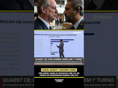 Ciro Gomes lidera as pesquisas no Ceará com 43% de vantagem contra 33% de Elmano Freitas (PT)