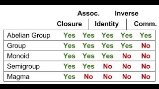 수학 공부, 기초부터 대학원 수학까지, 13. 대수학 : 군, 환, 체, 가군, 벡터공간, 대수의 정의