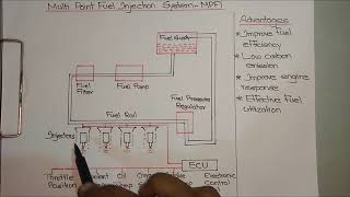 MPFI-Multi Point Fuel Injection System Explained