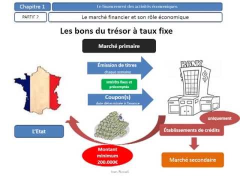 comment se financer sur les marchés financiers