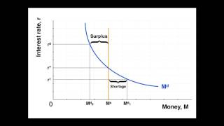 Demand for Money and the Equilibrium Interest Rate