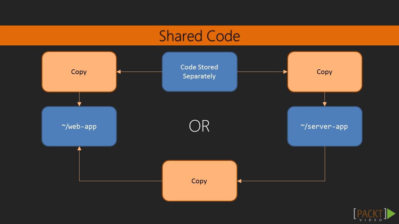 Mastering TypeScript: Sharing Code Across Applications | packtpub.com