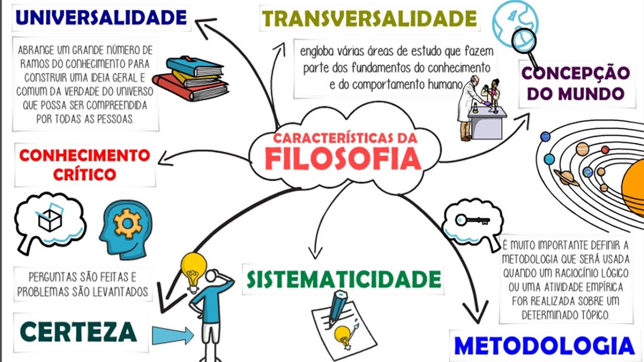 O que é FILOSOFIA e suas principais CARACTERÍSTICAS║RESUMO animado
