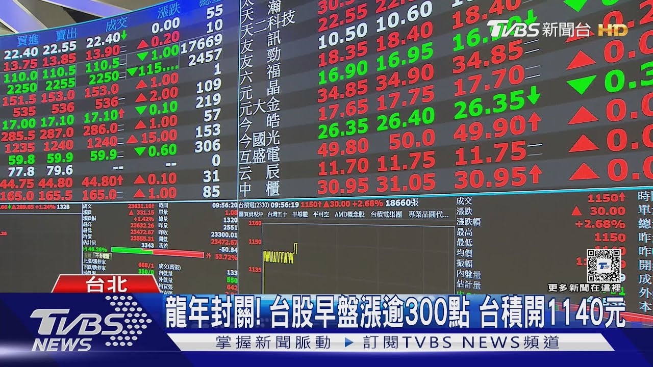 龍年封關! 台股早盤漲逾300點 台積開1140元