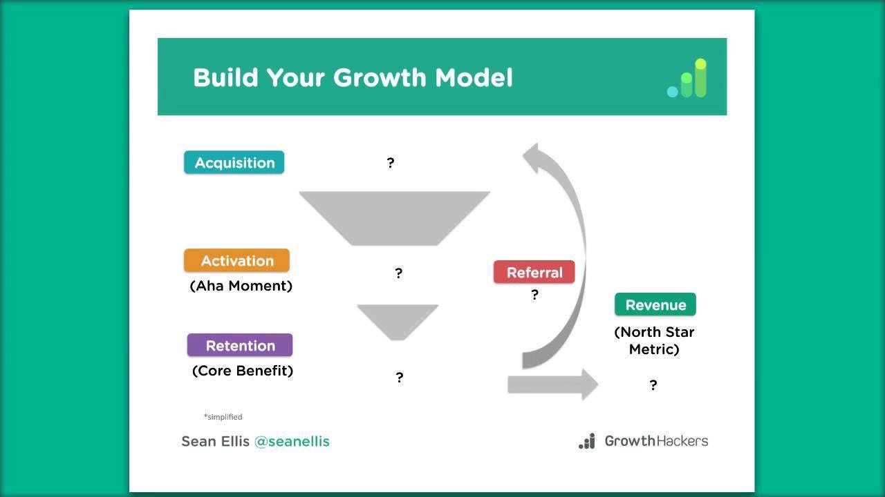 High Tempo Testing with a Growth Model | Sean Ellis