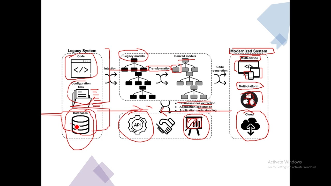 Software Re Engineering, Reverse Engineering VS refactoring