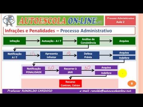 07 INFRAÇÕES E PENALIDADES - Conceitos e Definições, Processo Administrativo, Punições