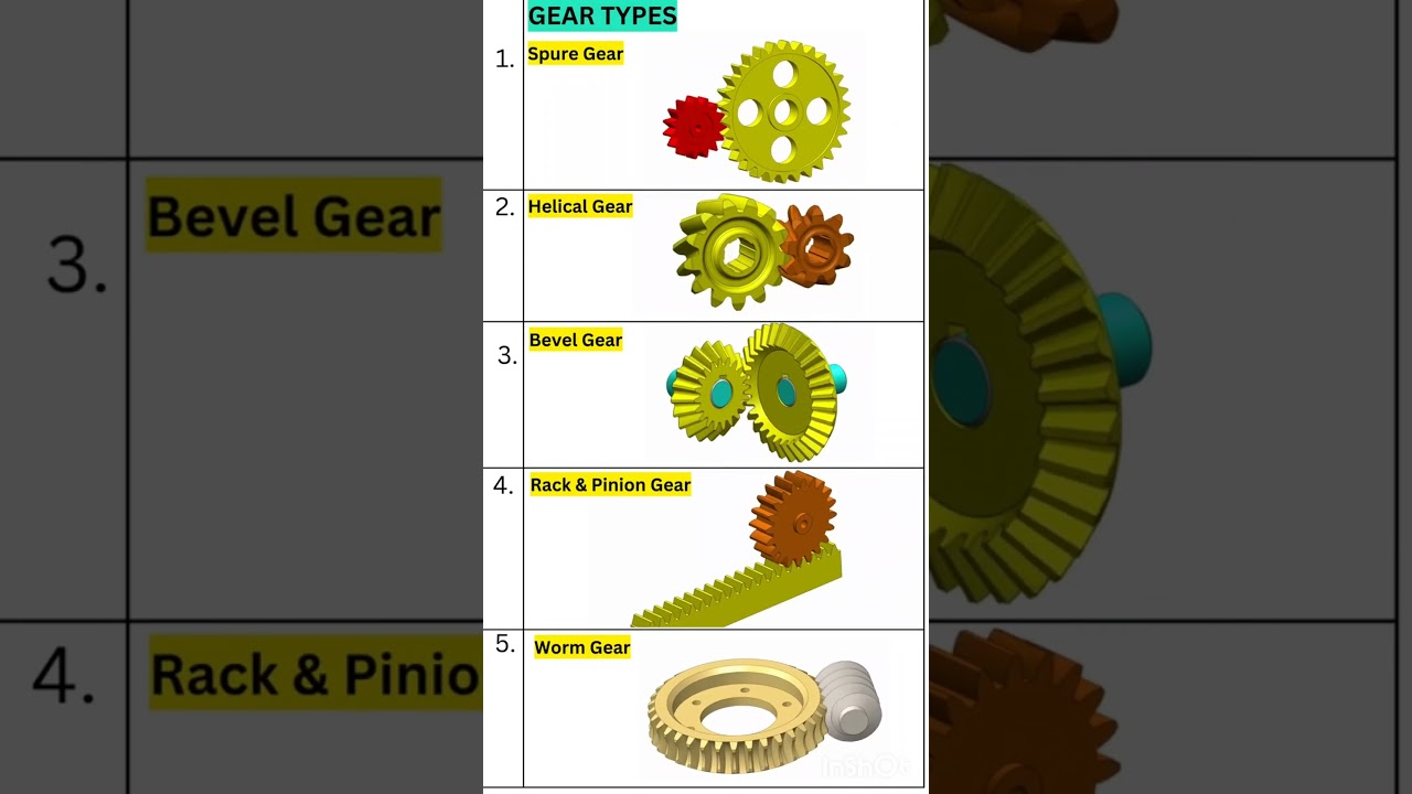 Types of Gear #gear #Geartype #gearbox