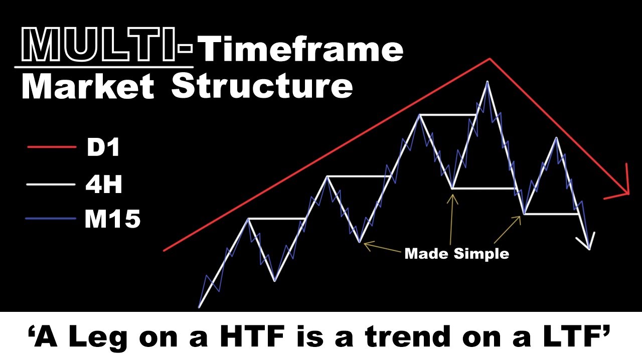 Lesson 7 | MULTI-Timeframe Analysis Using Market Structure | SMC Made Easy