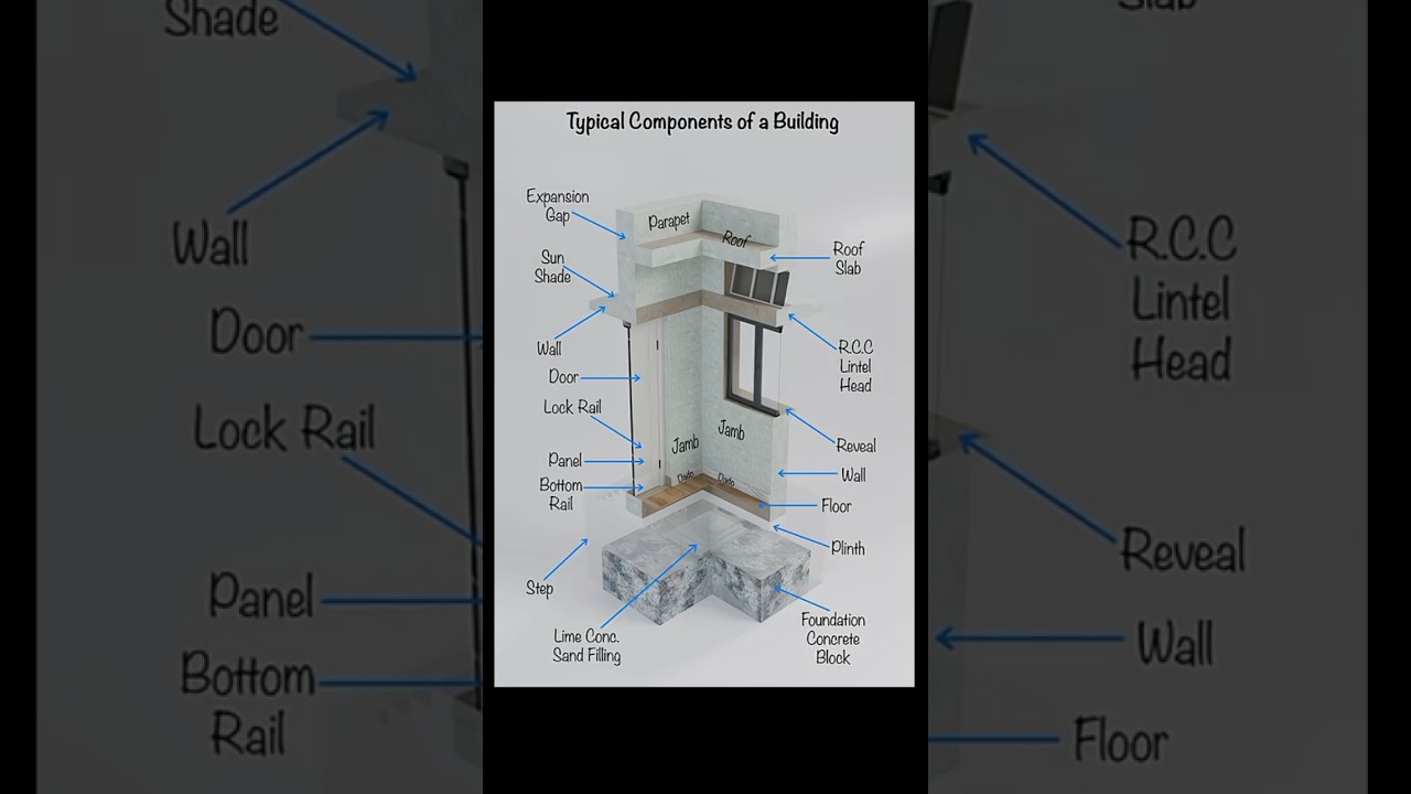 Typical building components|civil engineering building parts|foundation|column|beam|slab|Window
