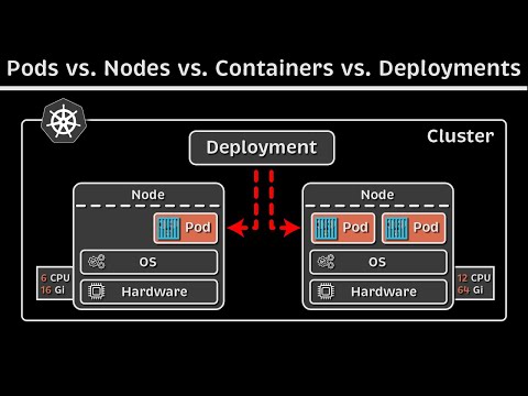 Kubernetes Basics: Pods, Nodes, Containers, Deployments & Clusters