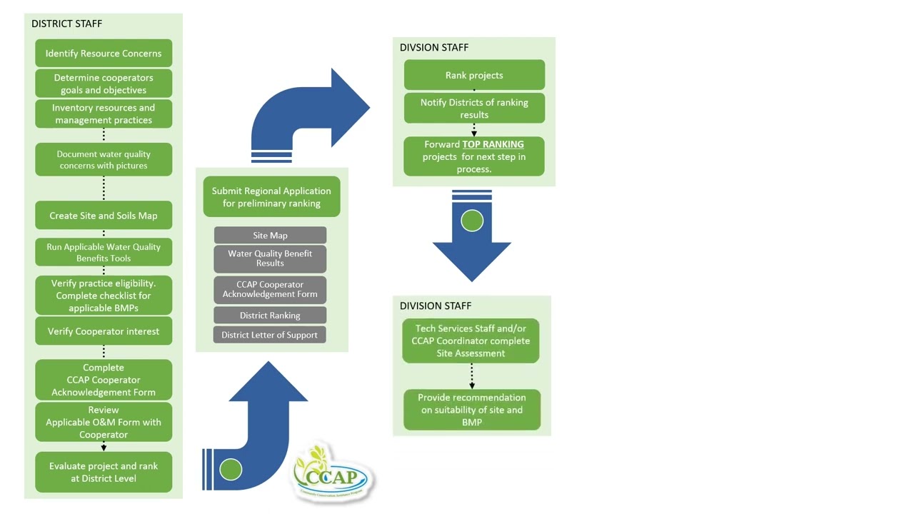 CCAP Regional Application Process