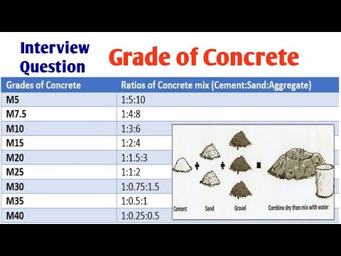 Grade of Concrete | Interview Questions Related To Grade of Concrete | What is M and 20 in M20
