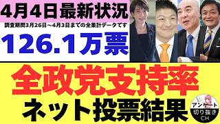 【4/4最新調査】全政党支持率126.1万票ネット投票結果 (3月26日～4月3日までのYouTubeアンケート集計結果）