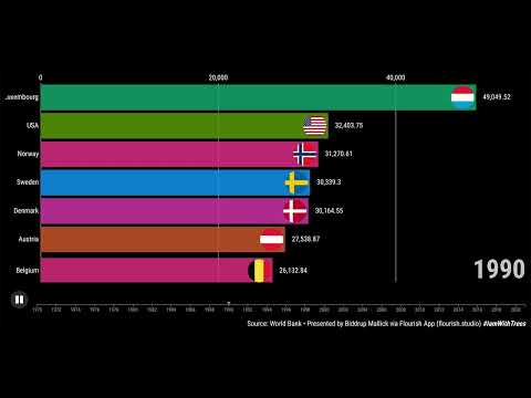 World's BEST 7 Countries | Adjusted Net National Income Per Capita Constant 2015 US$ | #WorldBankDat