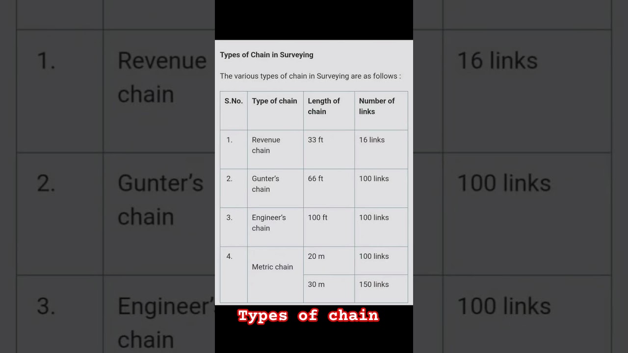 Types of chain in surveying/chain surveying/civil engineering