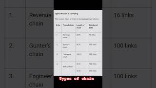 Types of chain in surveying/chain surveying/civil engineering