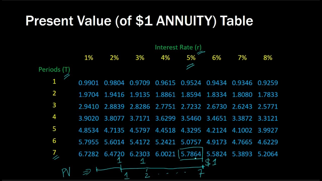 Present Value Interest Factor of an Annuity (PVIFA) Table