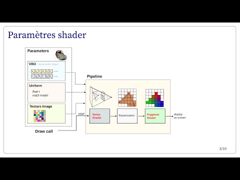 Shader - généralités (partie 1: vertex et fragment shader)