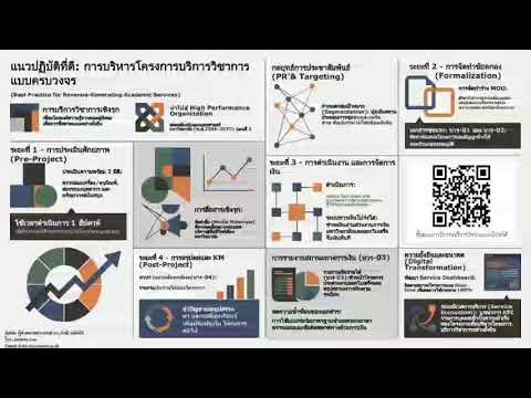 การพัฒนาแนวปฏิบัติที่ดีในการบริหารโครงการบริการวิชาการแบบครบวงจร