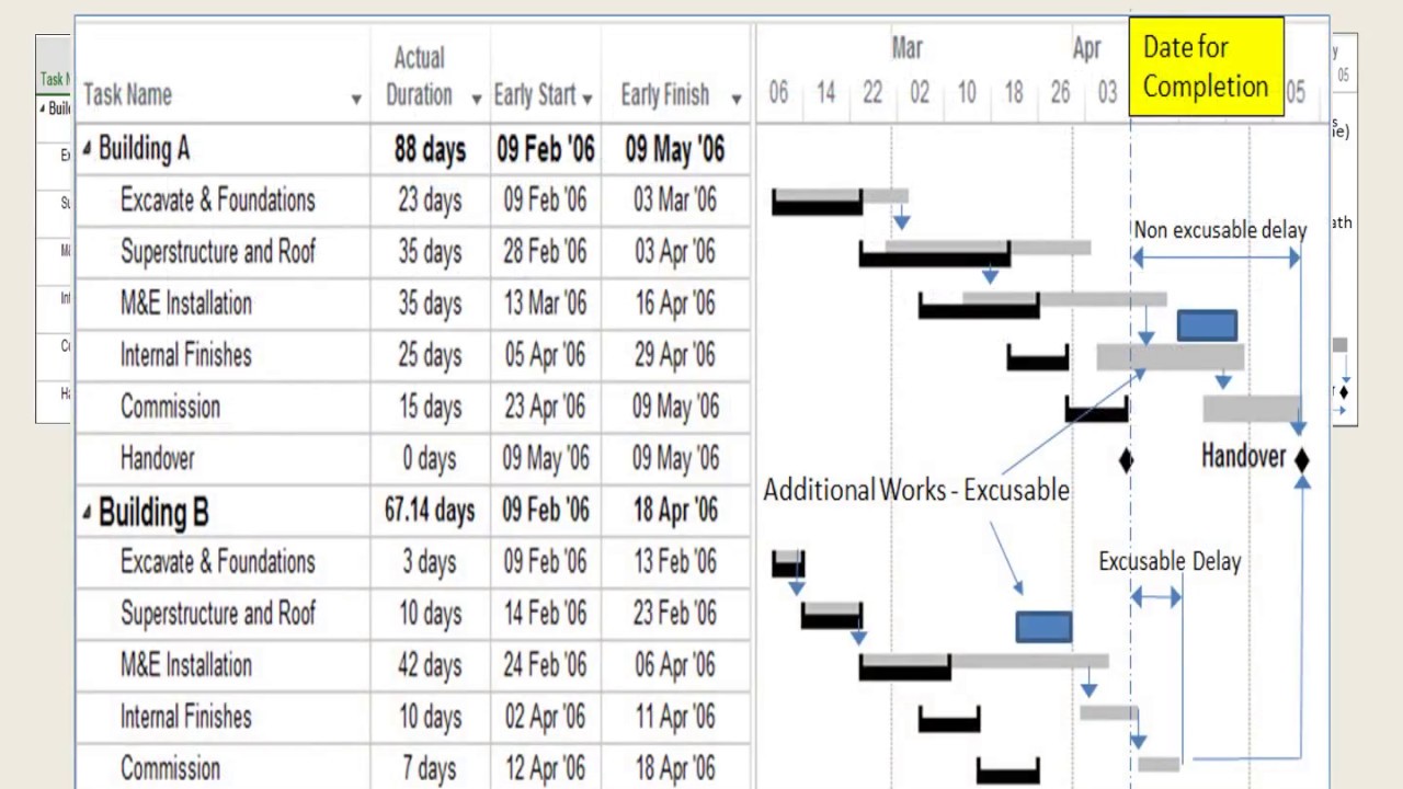 Concurrent Delay in Construction