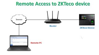Setup Remote Access to ZKTeco Biometric device from Internet with zktime 5.0