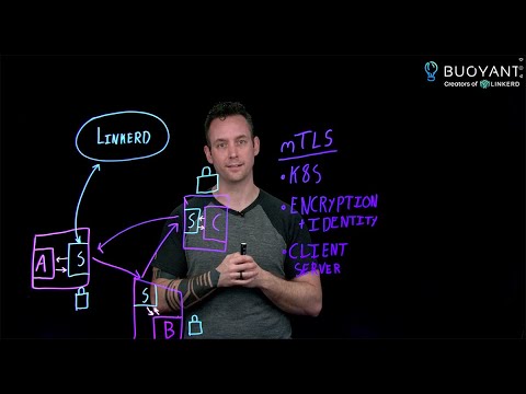 How does mTLS work within a service mesh?