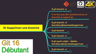 Git16-Supprimer une branche de son dépôt local et de son dépôt distant