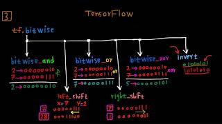 TensorFlow bitwise module