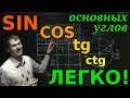 Синус, косинус, тангенс и котангенс основных углов 