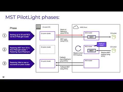 [Vidéo] Multicloud Snapshot Technology (MST) avec NC2 on AWS – Une ...