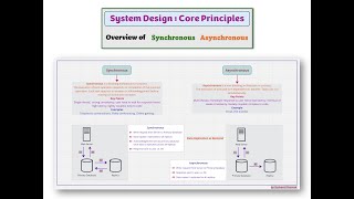 Episode 9: Basics of System Design - Consistency (Synchronous | asynchronous)