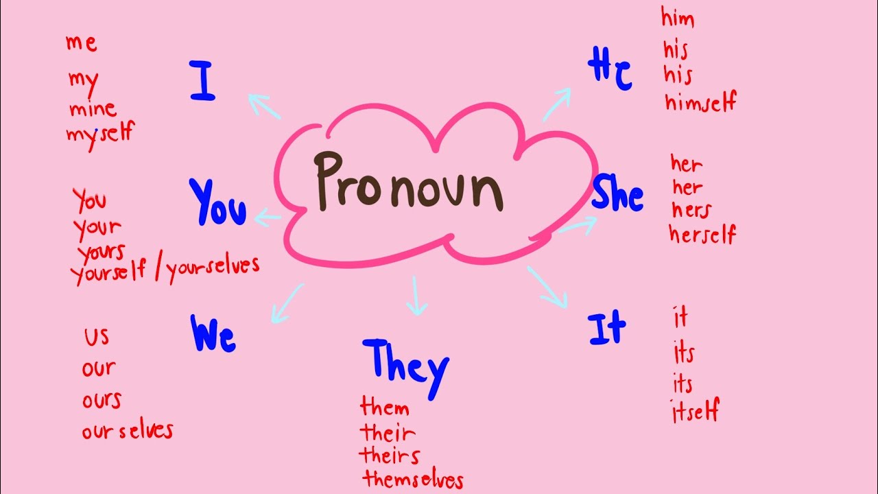Pronouns : ep 1 Pronoun คือ คำสรรพนาม แล้วมันคืออะไรนะ