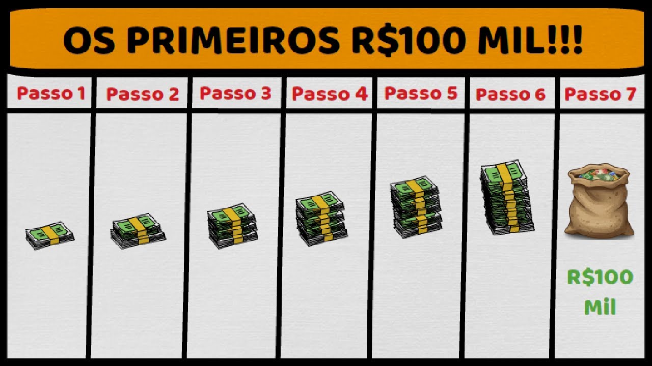 Como chegar aos 100 Mil MAIS RÁPIDO: 7 Estratégias PODEROSAS (Que Ninguém Te Conta!)