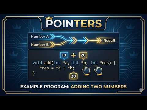 Pointers Example Program 2 Add Two Numbers Using Pointers Pointers C Programming Madhunandan