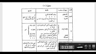 النحو الوظيفي(69) جدول الأدوات التي لها أكثر من معنى image