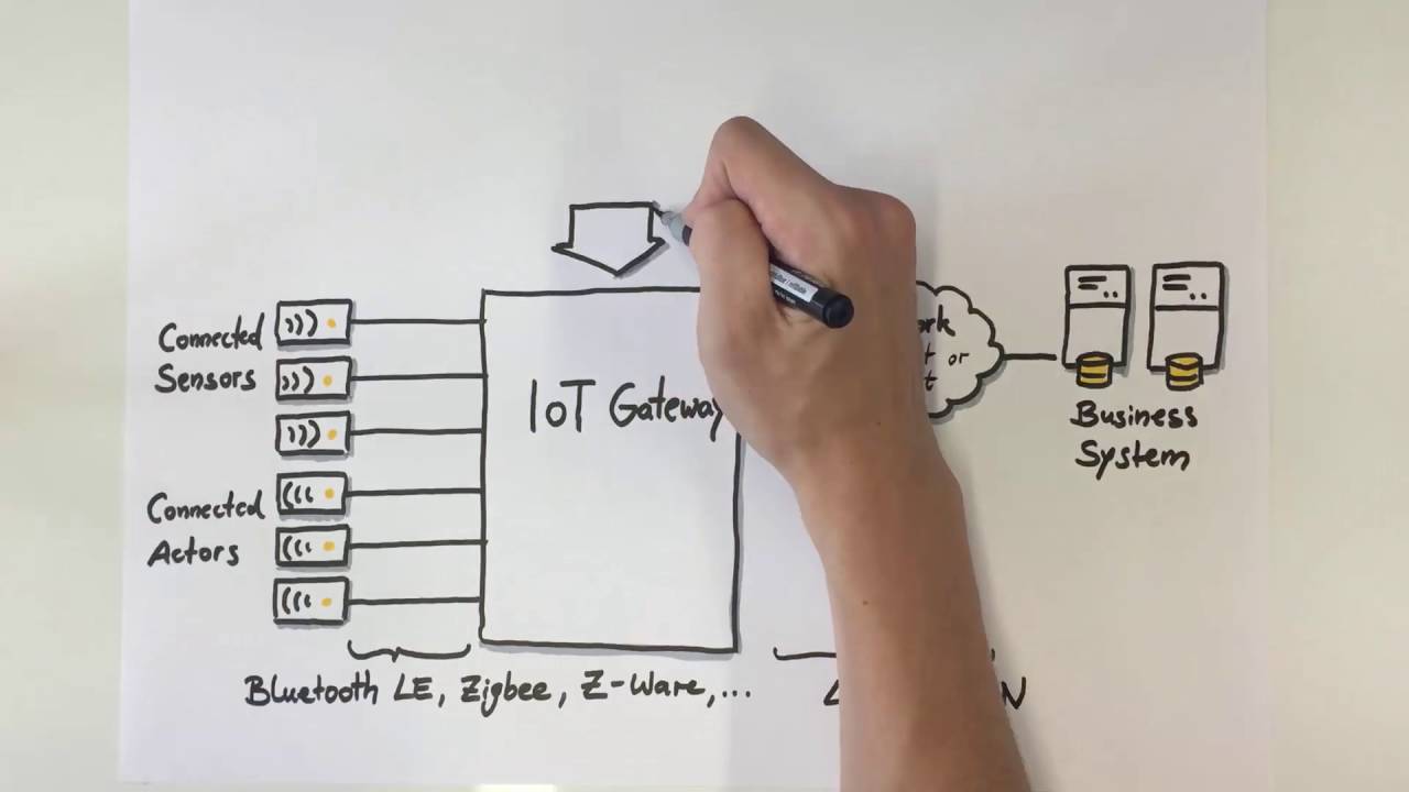 What is an IoT Gateway? (SAP EA Explorer - Short Video)