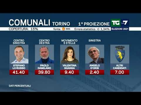 Elezioni amministrative 2021, prima proiezione: in Calabria vince il centrodestra, testa a ...