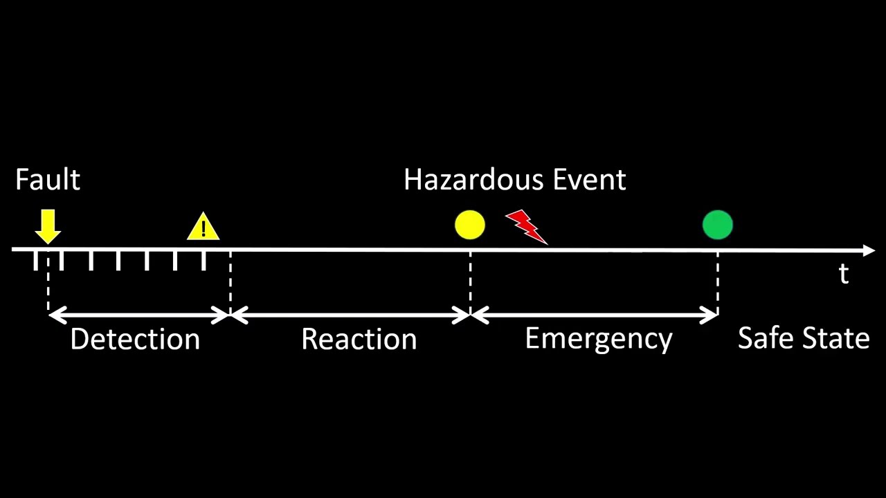 🛟 Safety Mechanism for Hazardous Event