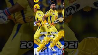 Suresh Raina Total IPL salary(2008-2021)#shorts #youtubeshorts #trending #ipl2023